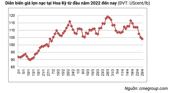 BẢN TIN THỊ TRƯỜNG THỊT TRONG NƯỚC VÀ QUỐC TẾ QUÝ I.2022